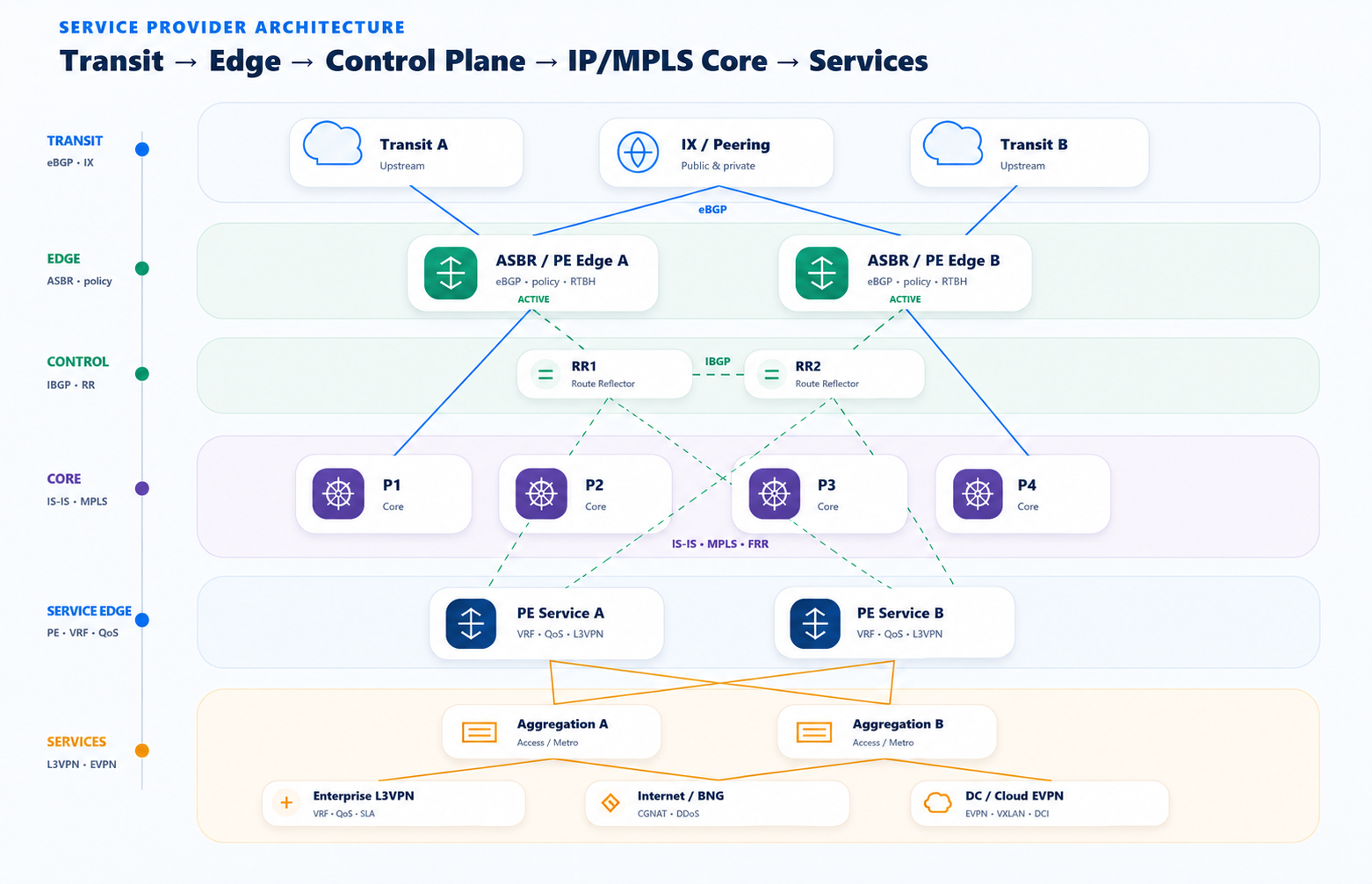 Architecture Service Provider IP/MPLS : transit, peering, ASBR, route reflectors, cœur MPLS, PE, agrégation et services